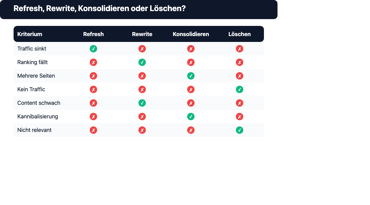 Entscheidungsmatrix: Refresh, Rewrite, Konsolidieren oder Löschen nach Kriterium