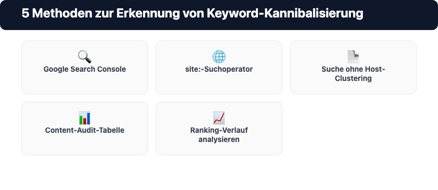 Infografik: 5 Methoden zur Erkennung von Keyword-Kannibalisierung, darunter Google Search Console, site:-Suchoperator, Google-Suche ohne Host-Clustering, Content-Audit-Tabelle und Ranking-Verlauf analysieren