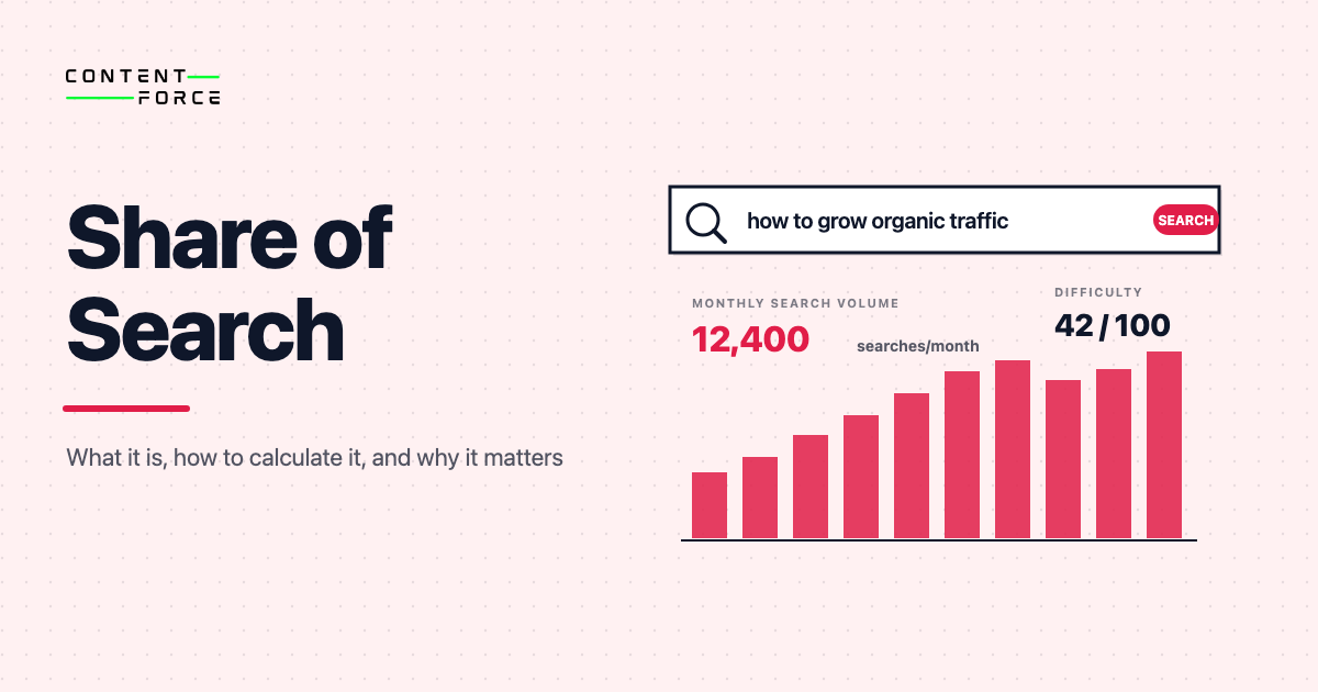 Contentforce featured image: Share of Search: What It Is, How to Calculate It, and Why It Matters