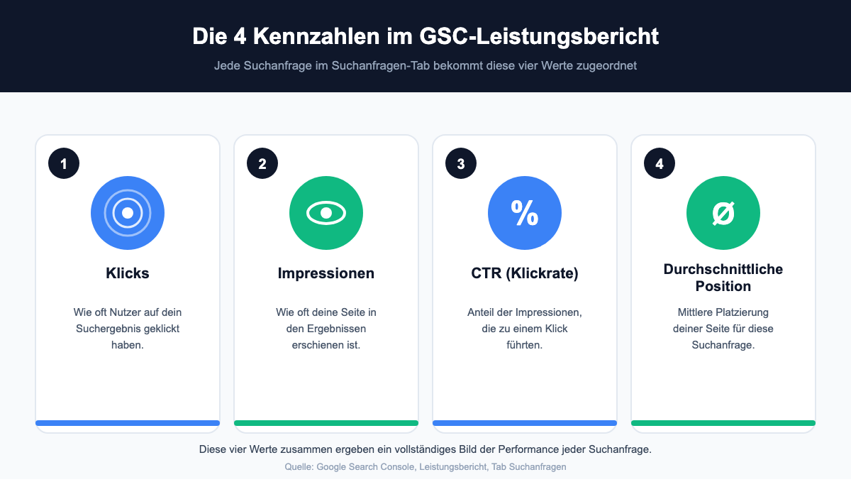 Infografik: Die vier Kennzahlen im Google Search Console Leistungsbericht - Klicks, Impressionen, CTR und durchschnittliche Position