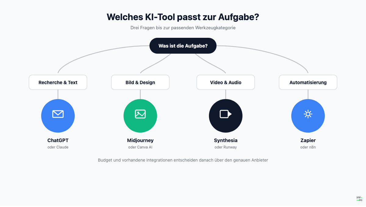 Entscheidungshilfe: Welches KI-Tool passt zur Aufgabe, von Recherche und Text bis Automatisierung