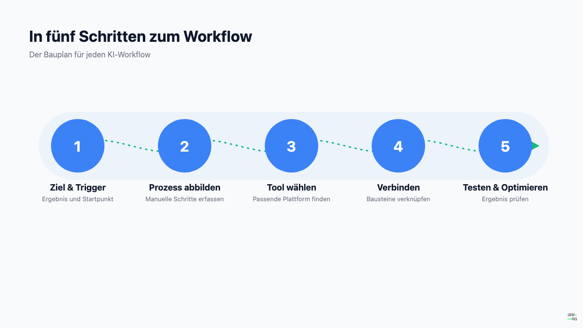 Fünf Schritte zum eigenen KI-Workflow: Ziel, Prozess, Tool, Verbinden, Testen