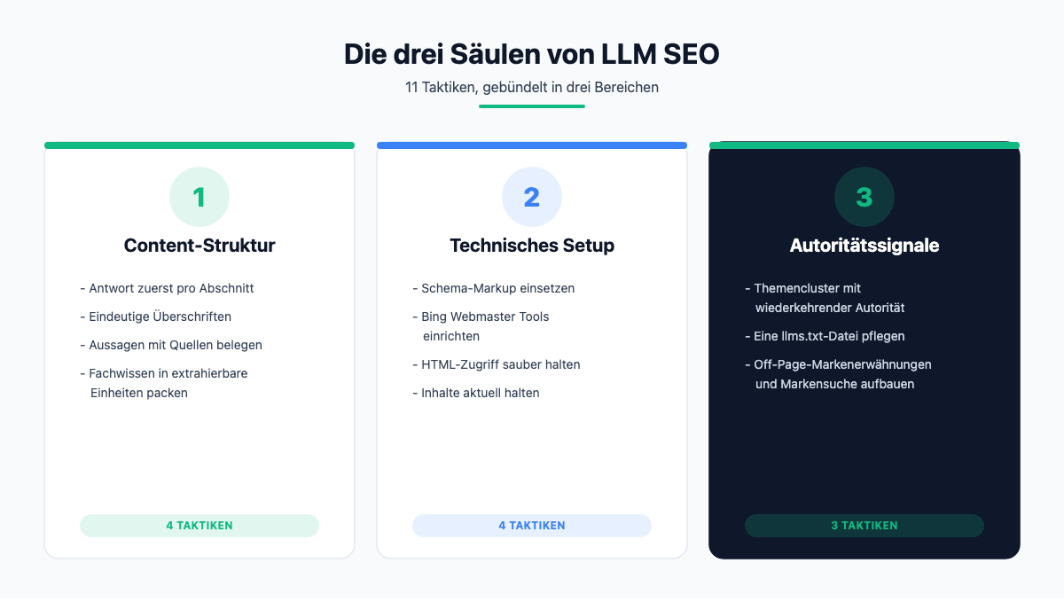 Die drei Säulen von LLM SEO: Content-Struktur, Technisches Setup und Autoritätssignale mit den jeweiligen Taktiken