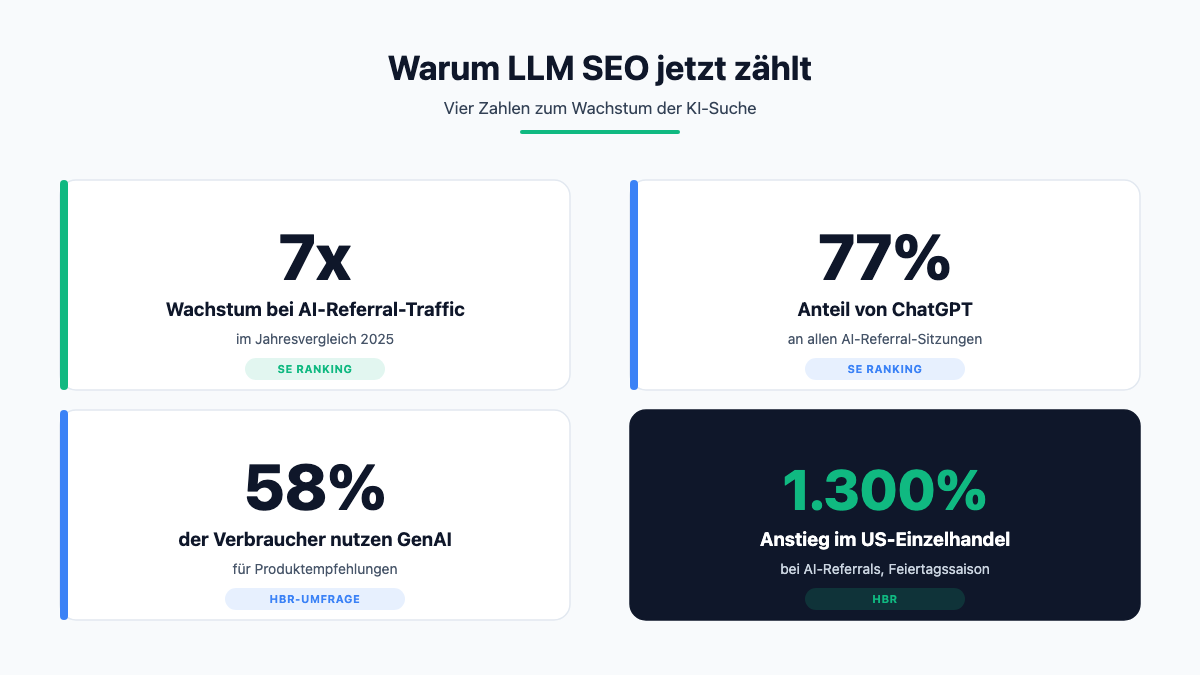 Wachstumszahlen zu KI-Suche: 7-facher Anstieg von AI-Referral-Traffic 2025, 77 Prozent Anteil von ChatGPT, 58 Prozent Verbrauchernutzung von GenAI, 1300 Prozent Anstieg im US-Einzelhandel