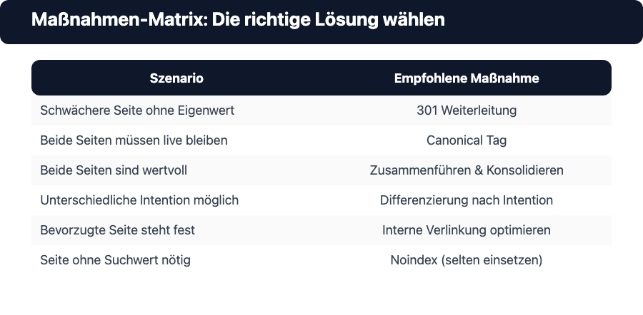 Tabelle: Maßnahmen-Matrix für Keyword-Kannibalisierung, die zeigt, welches Szenario 301 Weiterleitung, Canonical Tag, Zusammenführen, Differenzierung, interne Verlinkung oder Noindex erfordert