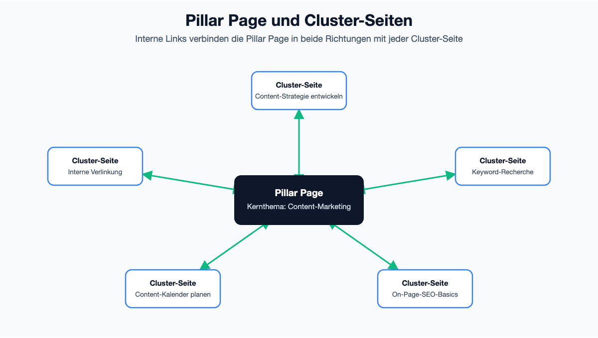 Diagramm: Pillar Page und Cluster-Seiten verbunden durch bidirektionale interne Links