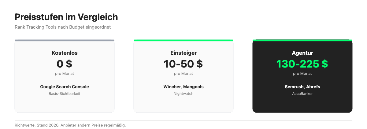Preisstufen von Rank Tracking Tools: kostenlos, Einsteiger ab 10 Dollar, Agentur ab 130 Dollar pro Monat