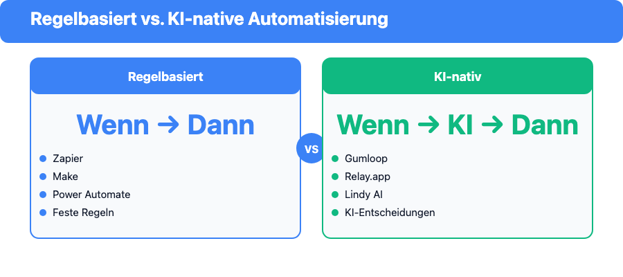 Vergleich: Regelbasierte Automatisierung (Zapier, Make, Power Automate) und KI-native Automatisierung (Gumloop, Relay.app, Lindy AI)