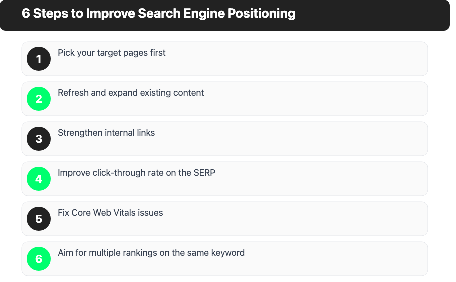 Six numbered steps to improve search engine positioning: pick target pages, refresh content, strengthen internal links, improve click-through rate, fix Core Web Vitals, aim for multiple rankings