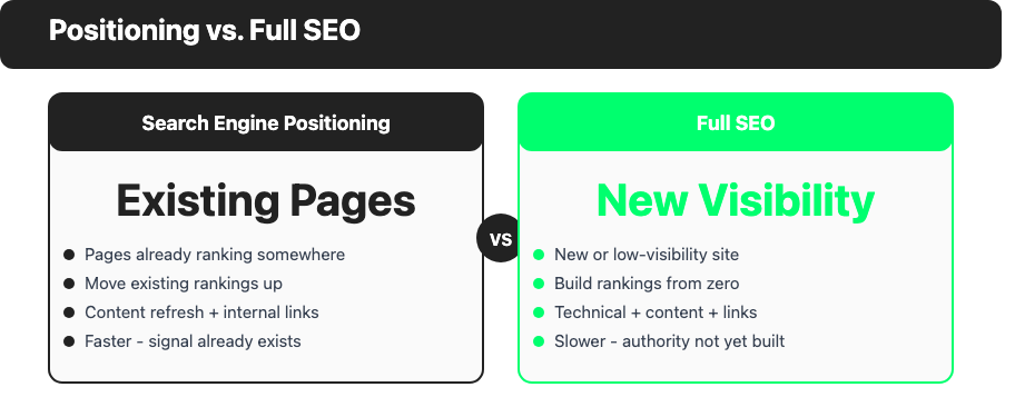 Comparison table showing search engine positioning versus full SEO, contrasting scope, timeline, and main levers