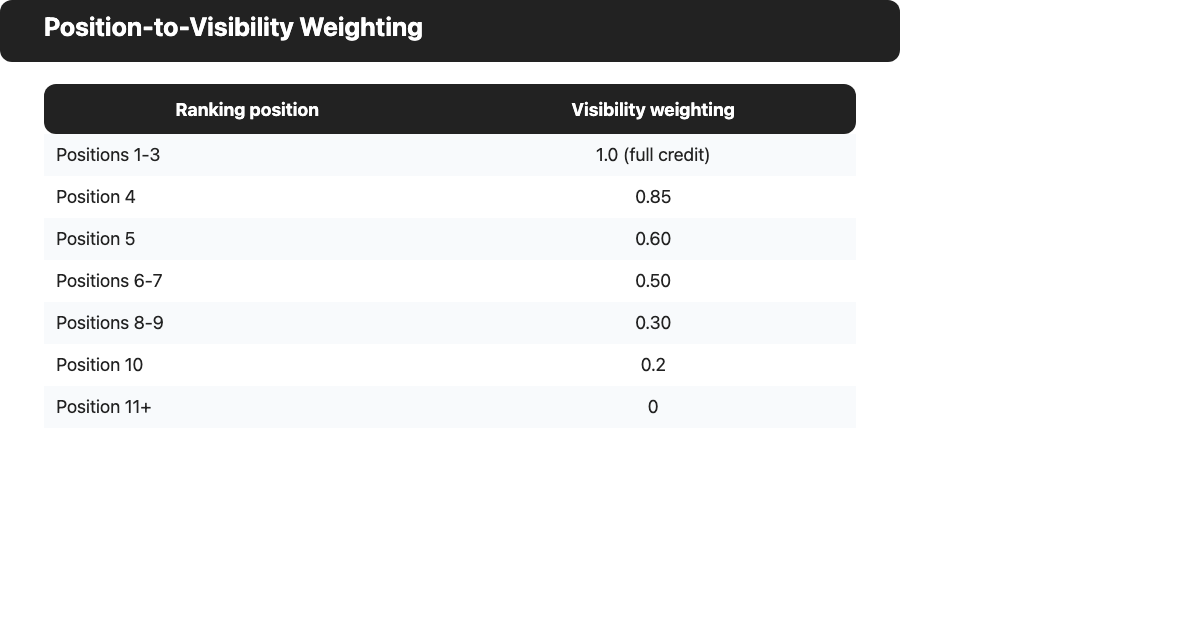 Visibility weight drops sharply once a keyword falls past position 10.