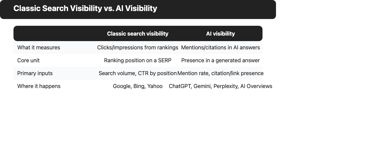 Classic search visibility and AI visibility measure related but distinct things.