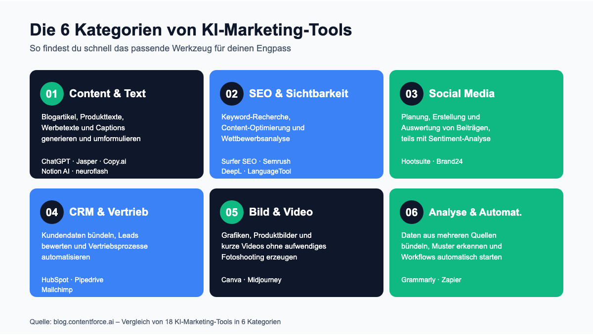 Die sechs Kategorien von KI-Marketing-Tools im Überblick: Content und Text, SEO und Sichtbarkeit, Social Media, CRM und Vertrieb, Bild und Video, Analyse und Automatisierung