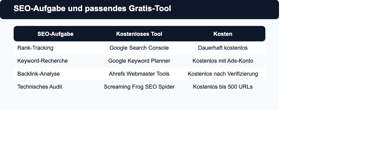 Tabelle: Welches kostenlose Tool für welche SEO-Aufgabe ersetzt Semrush
