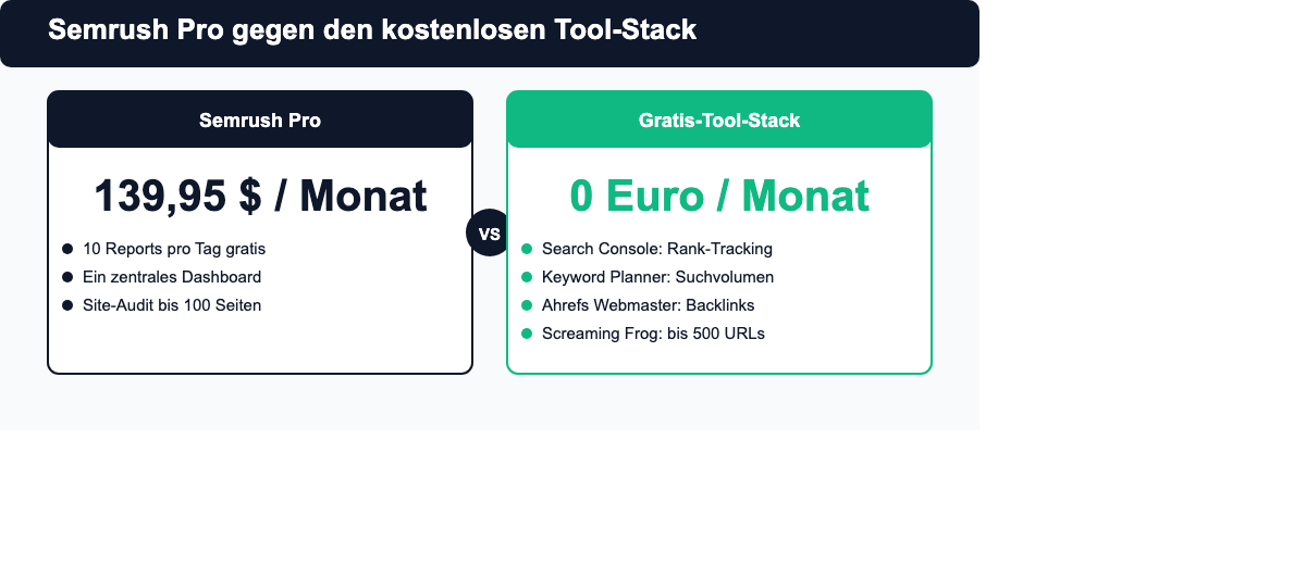 Vergleich: Semrush Pro-Preis gegen den kostenlosen Tool-Stack