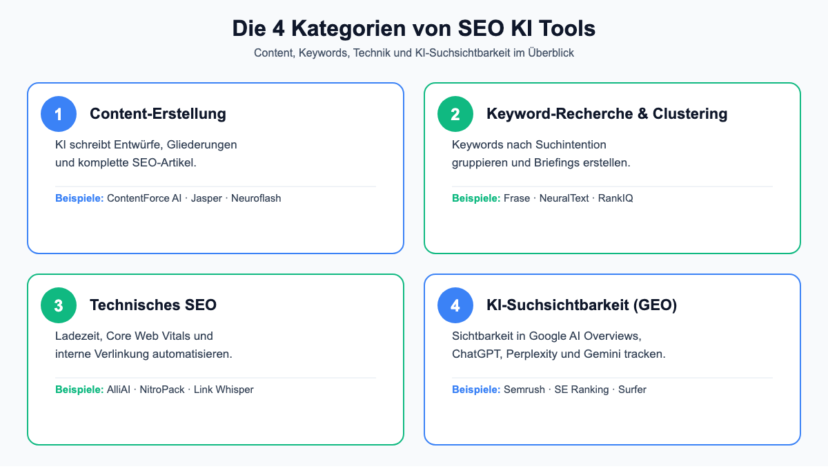 Die vier Kategorien von SEO KI Tools: Content-Erstellung, Keyword-Recherche und Clustering, technisches SEO und KI-Suchsichtbarkeit (GEO)