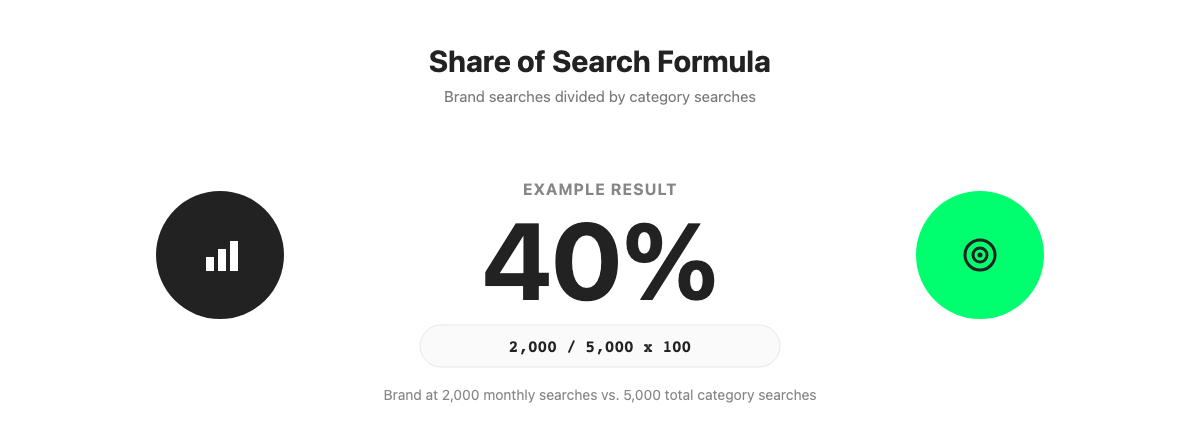Share of Search formula infographic showing a worked example: 2,000 monthly brand searches divided by 5,000 total category searches equals 40%