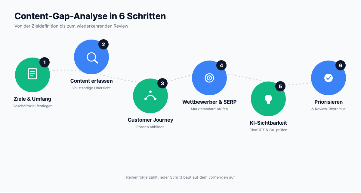 Sechs-Schritte-Prozess einer Content-Gap-Analyse von Zieldefinition bis Review