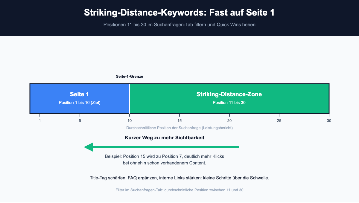 Infografik: Striking-Distance-Keywords auf Position 11 bis 30, nah an Seite 1 der Google-Suche