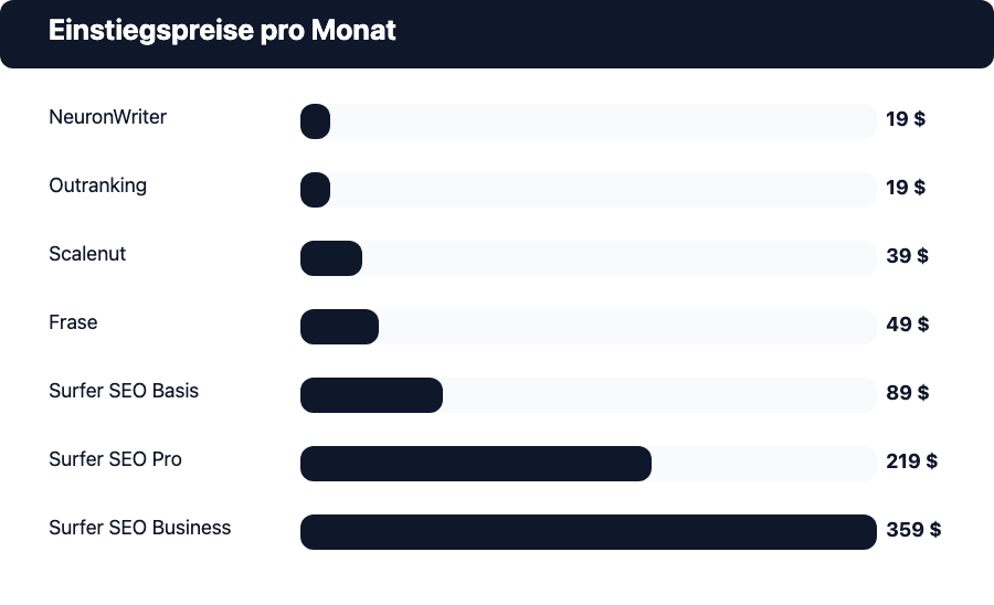 Balkendiagramm: Einstiegspreise Surfer SEO gegen günstige Alternativen