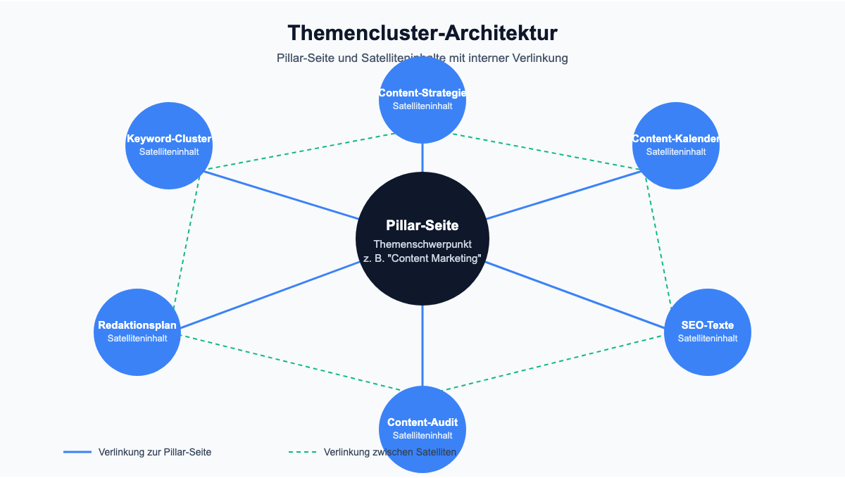 Themencluster-Diagramm: Pillar-Seite und Satelliteninhalte mit interner Verlinkung
