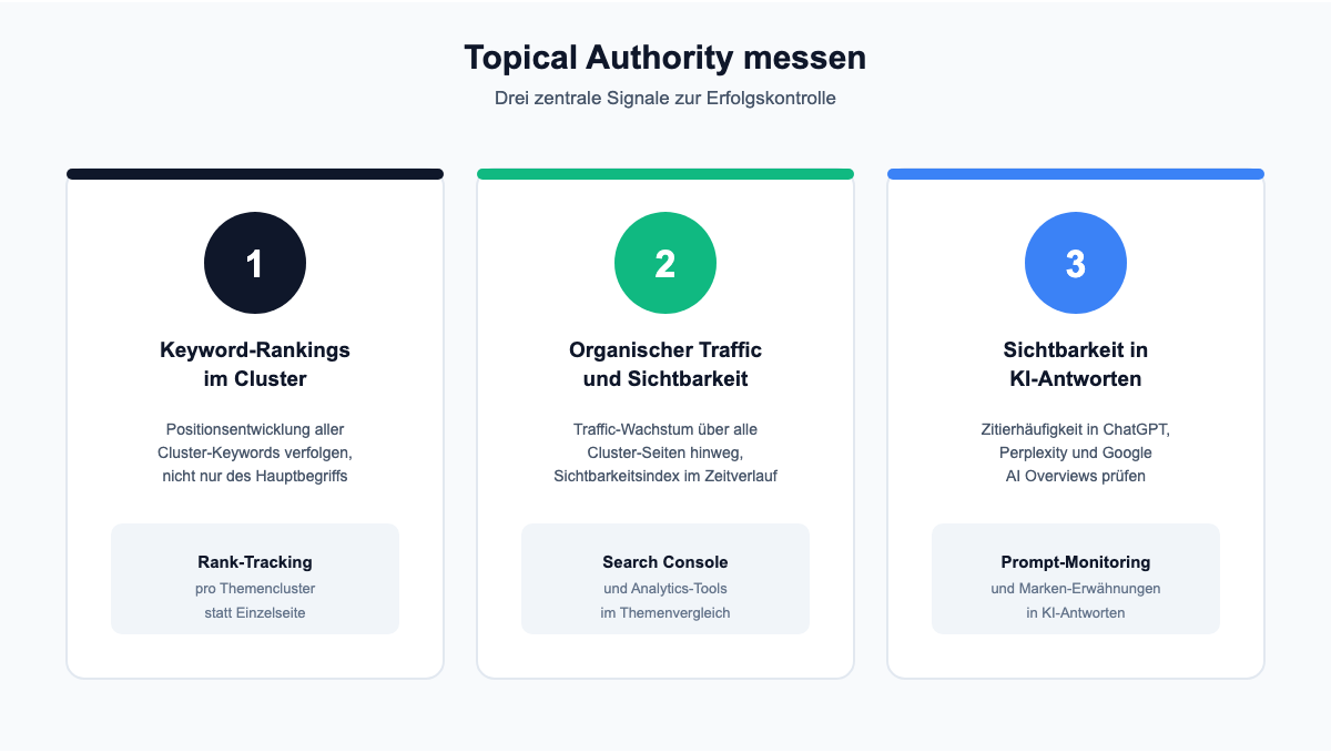 Drei Signale zur Messung von Topical Authority: Keyword-Rankings im Cluster, organischer Traffic und Sichtbarkeit, Sichtbarkeit in KI-Antworten