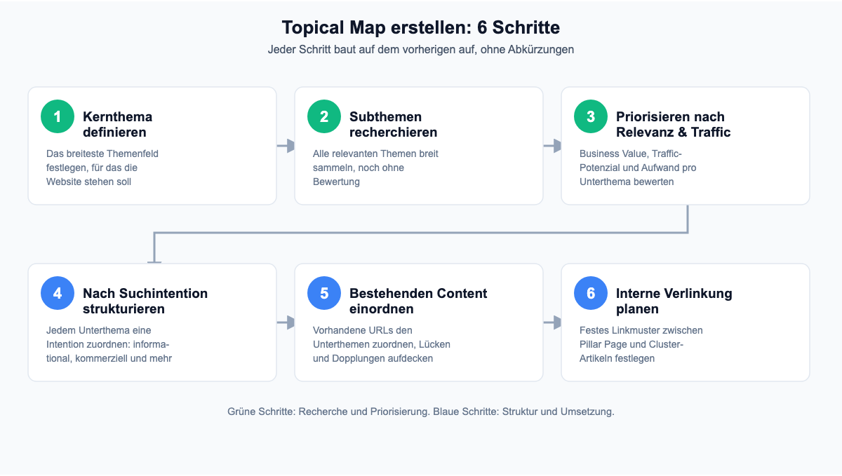 Ablauf-Diagramm: Die 6 Schritte zur Erstellung einer Topical Map, von Kernthema definieren bis interne Verlinkung planen