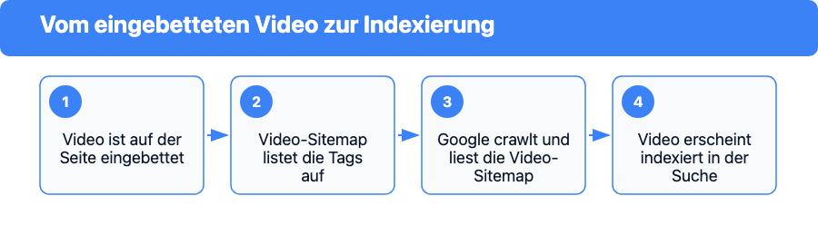Ablaufgrafik: Video ist eingebettet, Video-Sitemap listet die Tags, Google crawlt die Sitemap, Video erscheint indexiert in der Suche