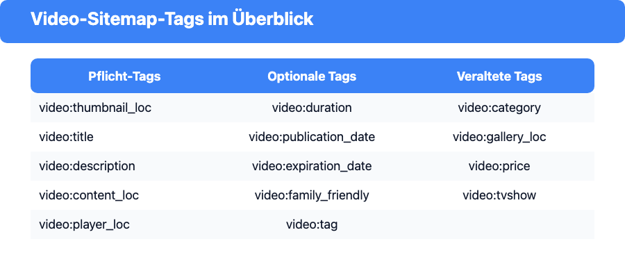 Tabelle mit Pflicht-Tags, empfohlenen optionalen Tags und veralteten Tags einer Video-Sitemap