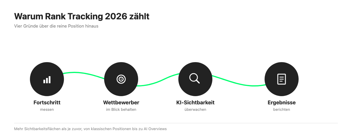 Vier Gründe, warum Rank Tracking 2026 wichtiger ist: Fortschritt messen, Wettbewerber im Blick behalten, KI-Sichtbarkeit überwachen, Ergebnisse berichten