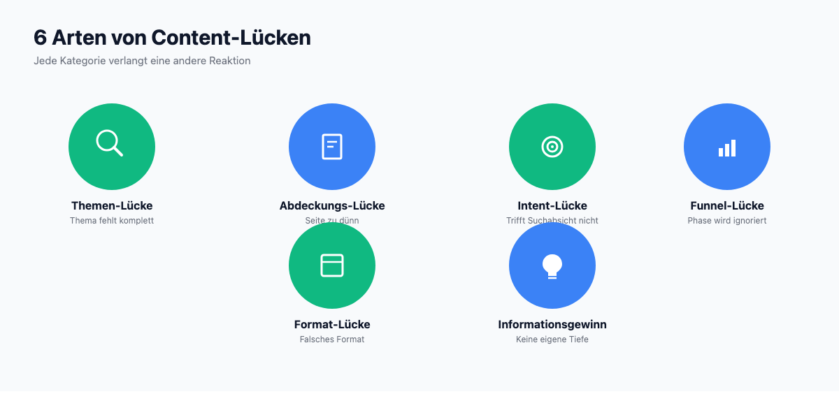 Übersicht der sechs Arten von Content-Lücken: Themen-, Abdeckungs-, Intent-, Funnel-, Format- und Informationsgewinn-Lücke