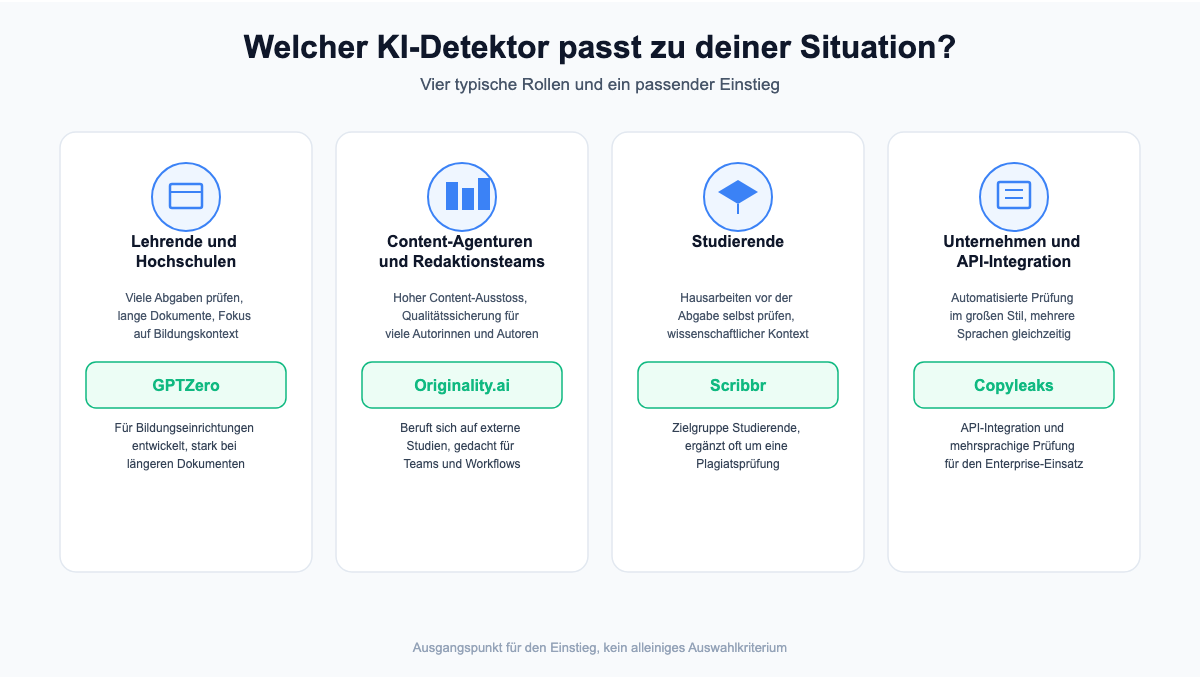 Grafik: Welcher KI-Detektor passt zu deiner Situation, Rollen Lehrende, Content-Agentur, Studierende, Unternehmen