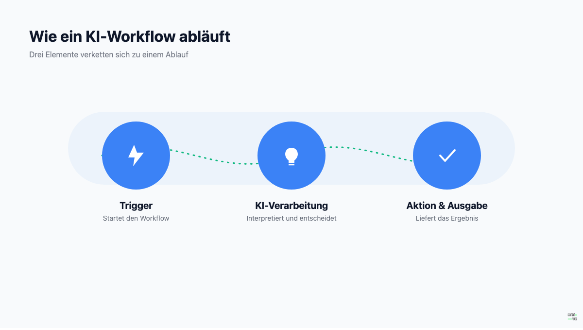 Ablaufdiagramm eines KI-Workflows: Trigger, KI-Verarbeitung und Aktion