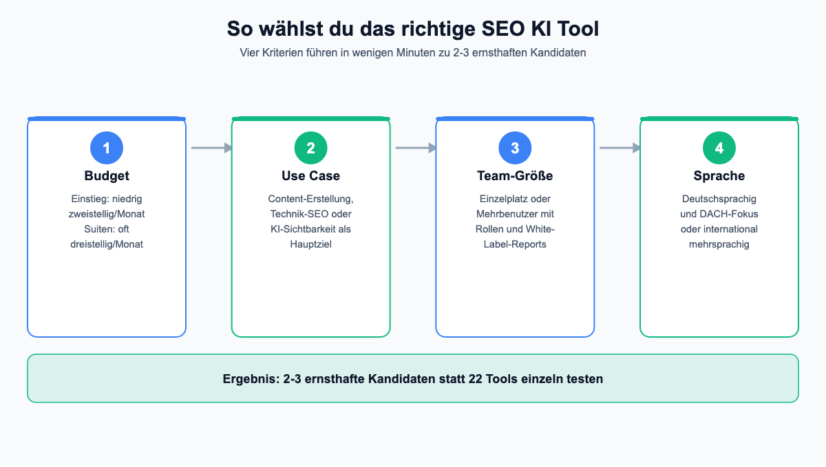 Entscheidungsprozess: Budget, Use Case, Team-Größe und Sprache bestimmen die Auswahl des SEO KI Tools