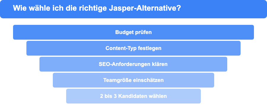 Trichter mit vier Auswahlkriterien für die richtige Jasper Alternative