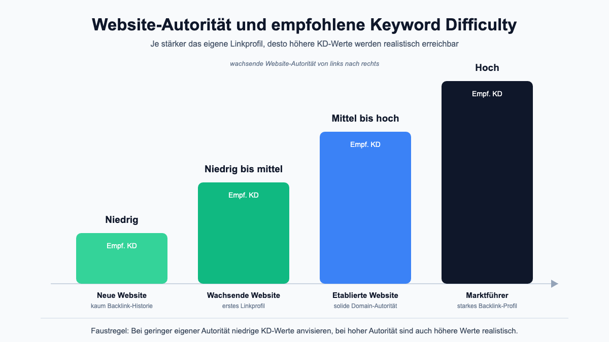 Balkendiagramm: empfohlene Keyword Difficulty steigt mit der Website-Autorität von neuer Website bis Marktführer