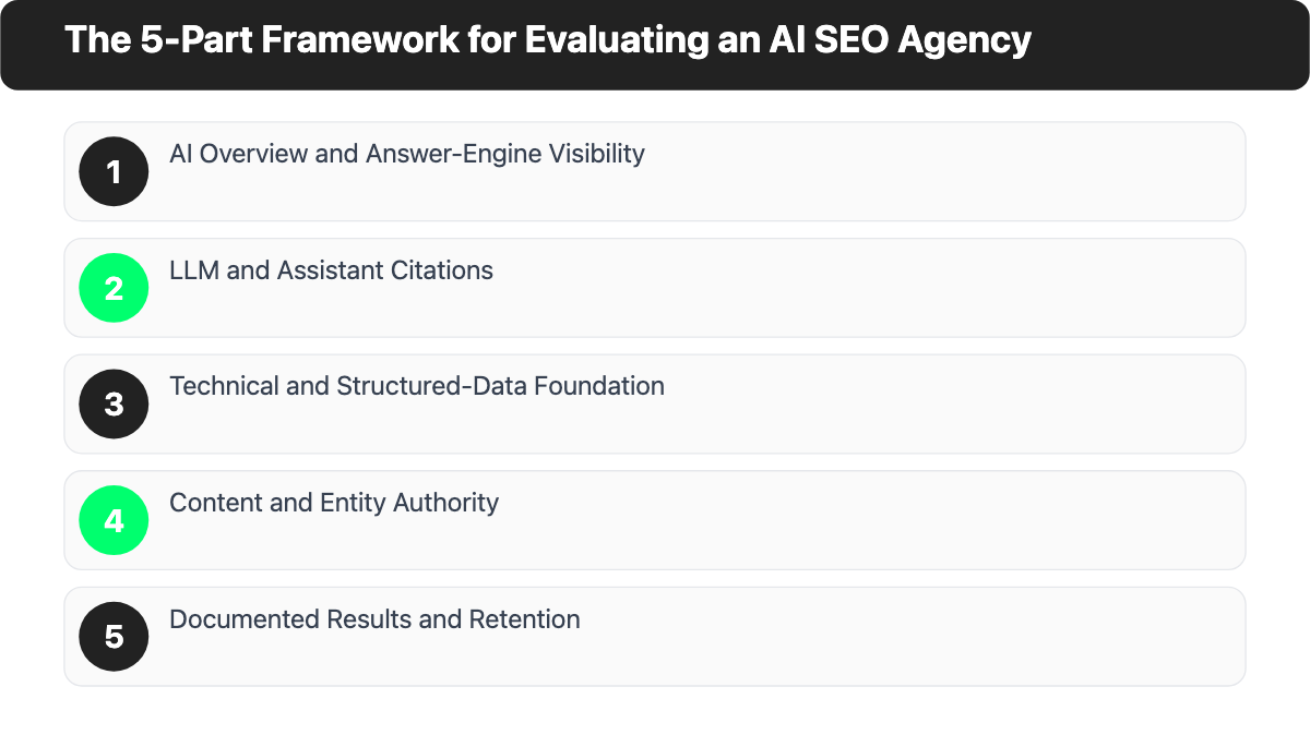5-part framework for evaluating an AI SEO agency: AI Overview visibility, LLM citations, technical foundation, content authority, documented results