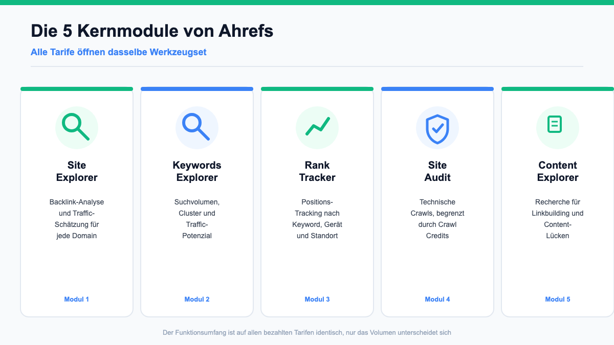 Die fünf Kernmodule von Ahrefs im Überblick