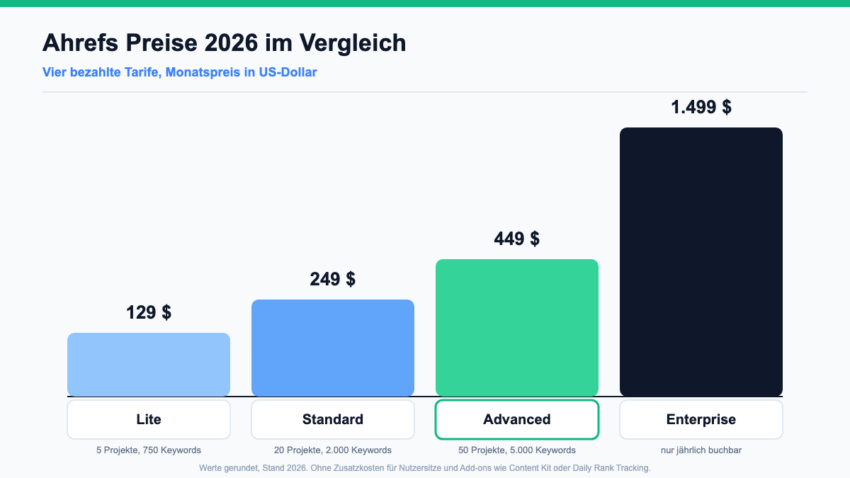Die vier bezahlten Ahrefs-Tarife im Preisvergleich (Stand 2026)