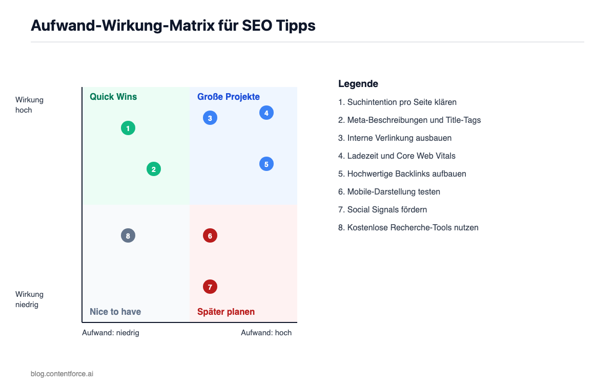Aufwand-Wirkung-Matrix für SEO Tipps mit den vier Quadranten Quick Wins, Große Projekte, Nice to have und Später planen