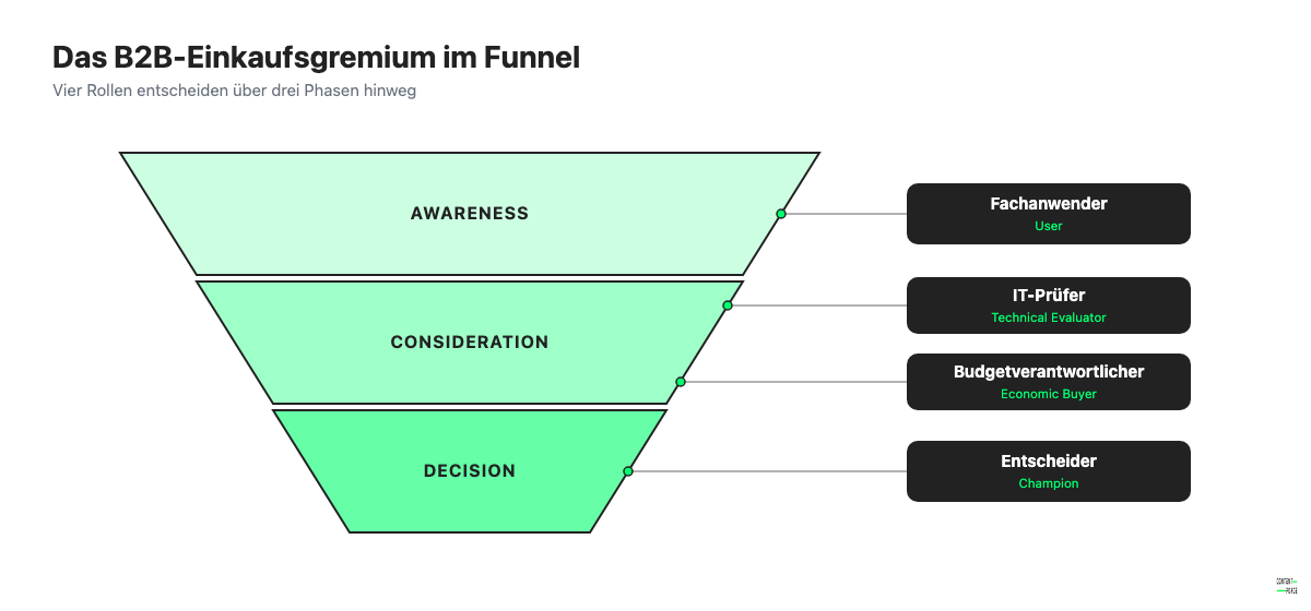 B2B-Buying-Committee-Funnel: Fachanwender, IT-Prüfer, Budgetverantwortlicher und Entscheider je Kaufphase