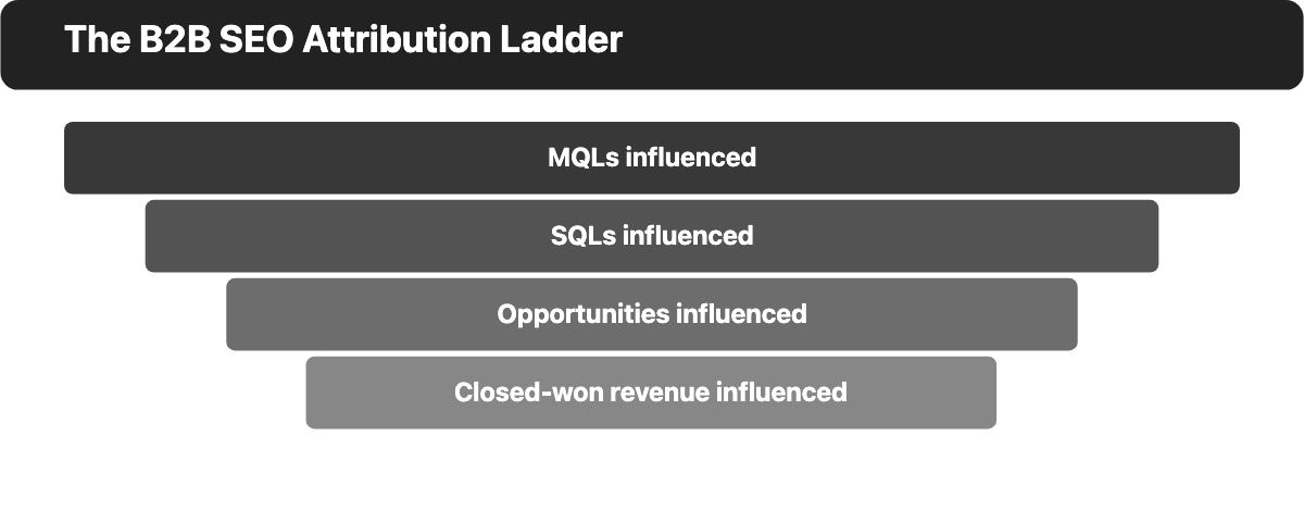 B2B SEO attribution ladder: MQLs influenced, SQLs influenced, opportunities influenced, closed-won revenue influenced