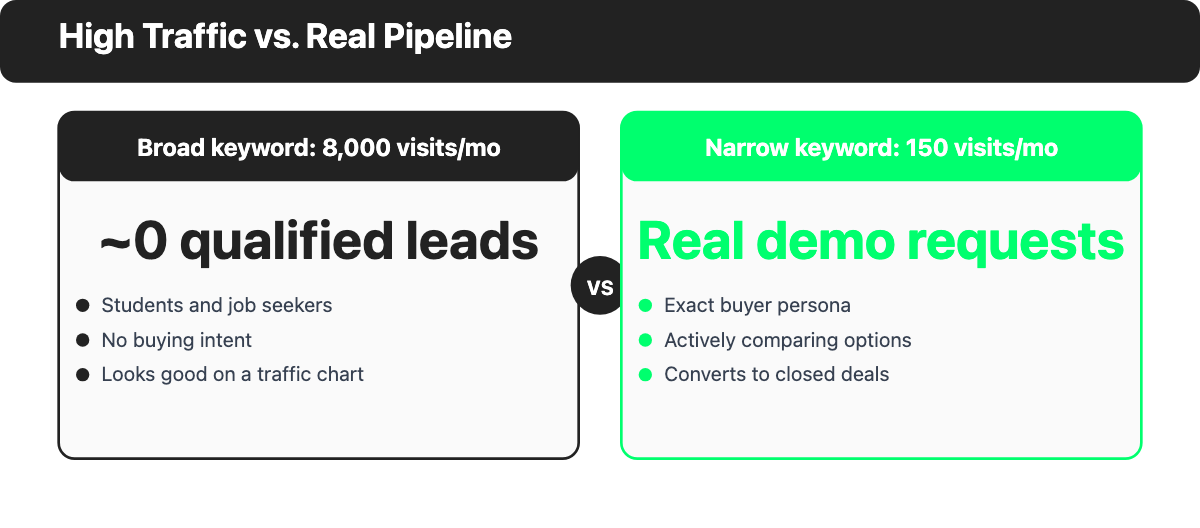 Comparison of a high-traffic broad B2B SEO keyword with near-zero qualified leads against a narrow high-intent keyword that drives real demo requests