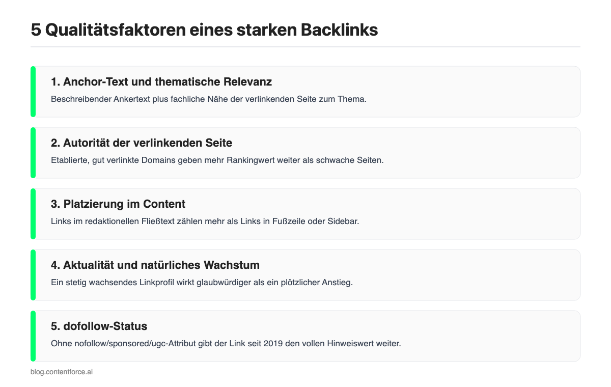 Fünf Qualitätsfaktoren eines hochwertigen Backlinks: Ankertext und Relevanz, Autorität der Quelle, Platzierung im Content, Aktualität, dofollow-Status