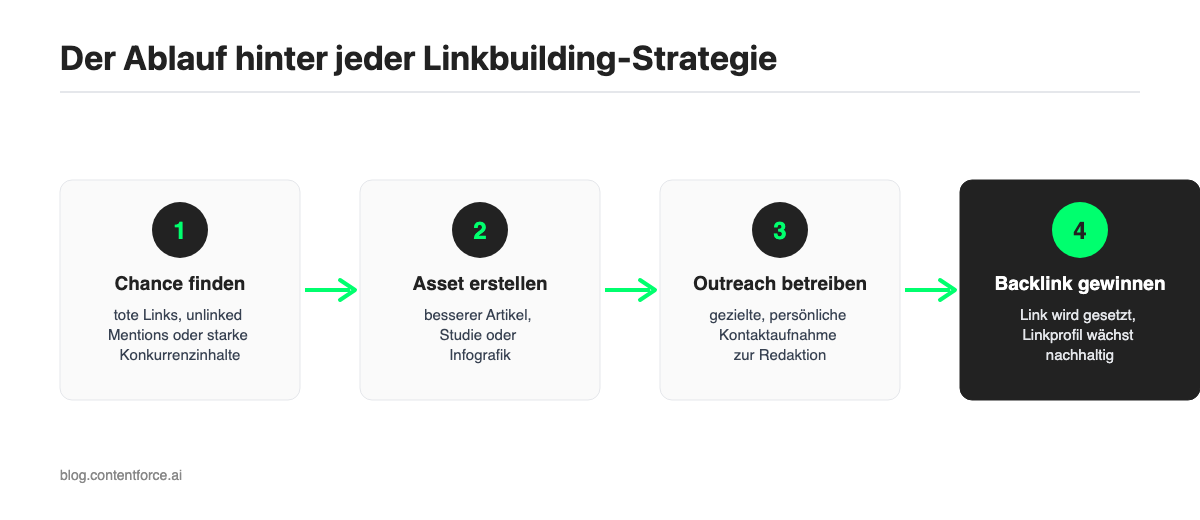 Vierstufiger Prozess für nachhaltigen Linkaufbau: Chance finden, Content oder Asset erstellen, Outreach betreiben, Backlink gewinnen