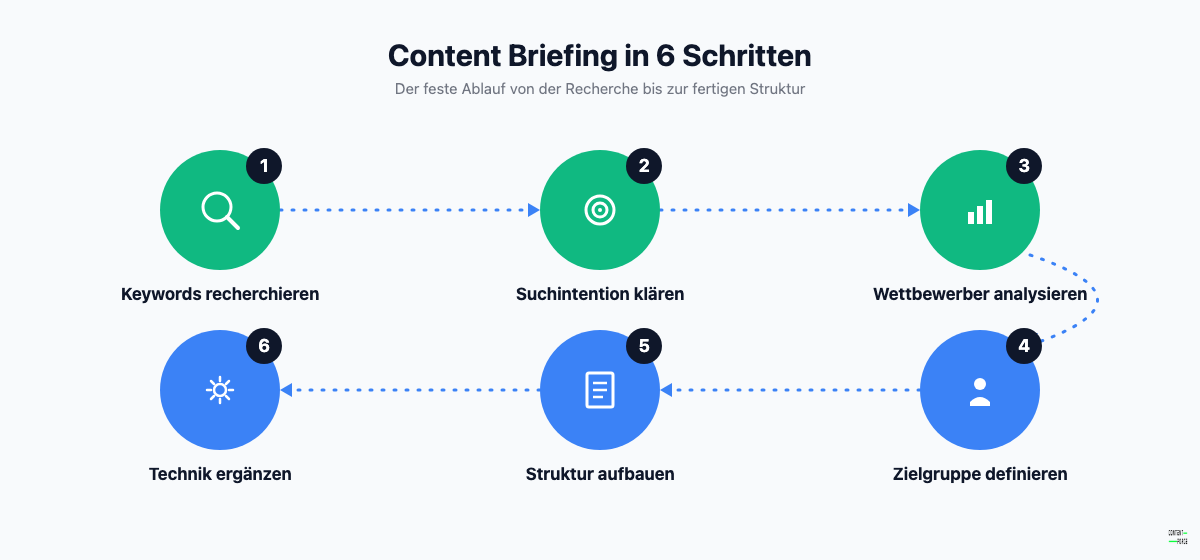 Prozessdiagramm: Content Briefing in 6 Schritten erstellen