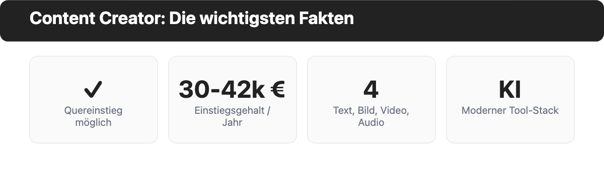 Vier Fakten zum Content Creator Beruf: kein Ausbildungsberuf nötig, Einstiegsgehalt 30.000 bis 42.000 Euro, vier Content-Formate Text Bild Video Audio, KI-gestützter Tool-Stack