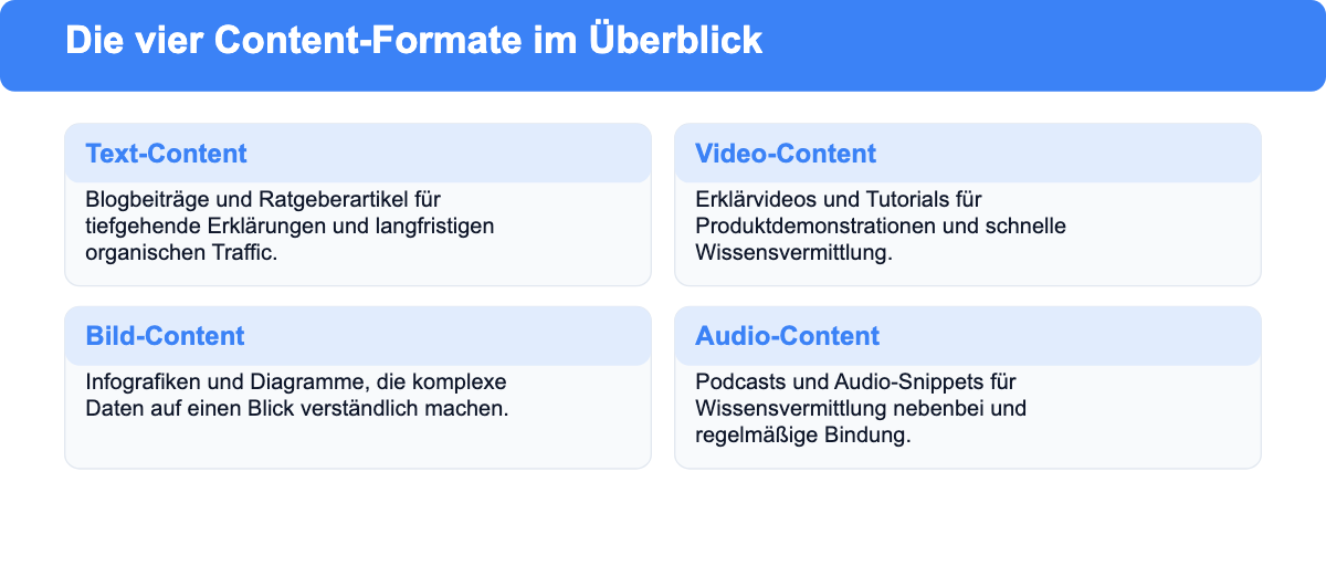 Übersicht der vier Content-Marketing-Formate: Text, Video, Bild und Audio mit Beispielen