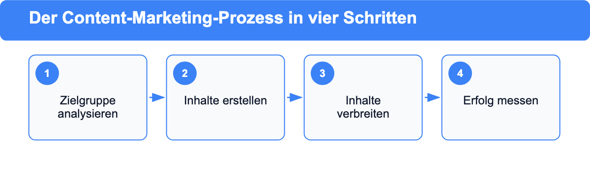 Prozess-Diagramm: Zielgruppe analysieren, Inhalte erstellen, Inhalte verbreiten und Erfolg messen im Content-Marketing-Prozess