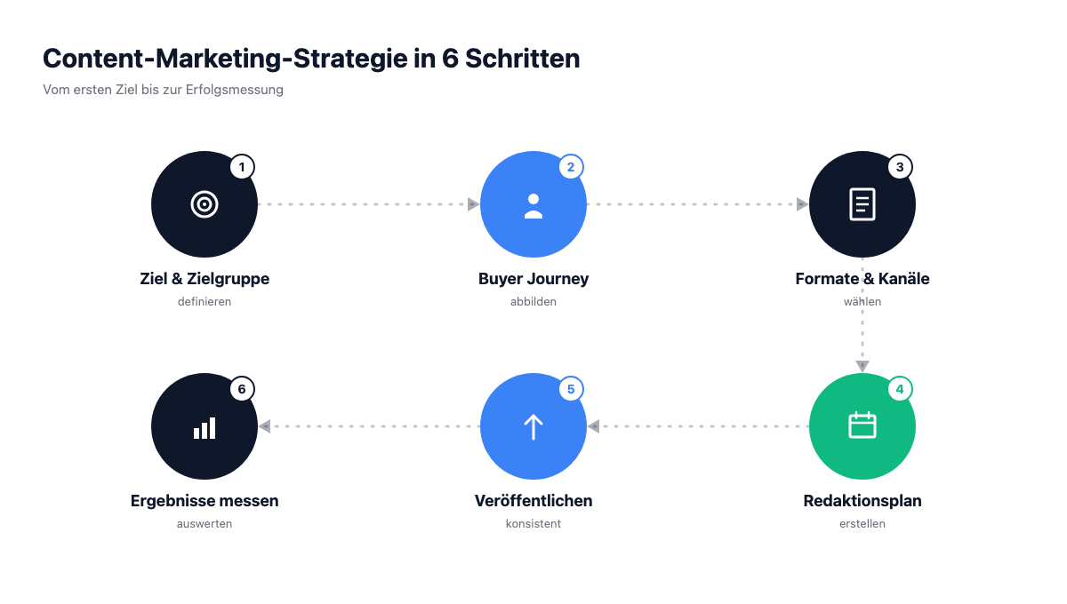 Prozessdiagramm: Content-Marketing-Strategie in 6 Schritten entwickeln